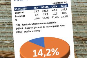 USR: Până la sfârşitul lunii septembrie, Primăria a cheltuit DOAR 14,2% din bugetul anual alocat pentru investiţii