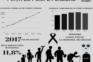 Moartea poate fi o afacere excelenta.Orasul Iasi pe locul doi pe tara la numarul de firme de pompe funebre