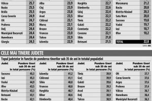 Judeţul Suceava, pe primul loc în clasamentul naţional, cu o pondere de 45,3% a tinerilor ...