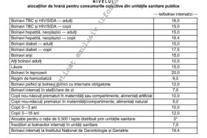 Act normativ semnat de Viorica Dancila: S-a modificat nivelul alocatiilor de hrana pentru consumurile colective din unitatile sanitare publice 