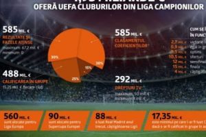 Banii din Liga Campionilor: UEFA împarte cluburilor 1,95 miliarde de euro! (P)