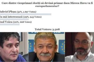 Rezultate SONDAJ ziarul ”Unirea”: Gabriel Pleşa, ales de cititori pentru funcţia de primar. Opţiunea ”Nu mă interesează”, mai multe voturi decât Paul Voicu