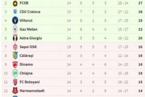 CS U Craiova, încurcată din nou de Sepsi! Oaspeţii au ratat victoria pe final  într-un meci extrem de tensionat