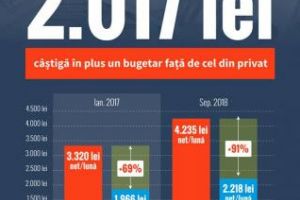 Angajaţii de la stat câştigă cu peste 2.000 de lei mai mult decât cei din privat