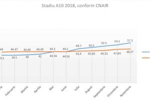 Stadiul lucrărilor la Autostrada Sebeş-Turda: Lotul 1, terminat 57%. Lotul 2, progrese infime