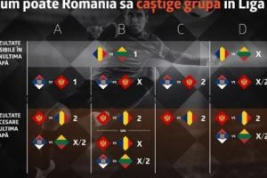 Cum poate România să câştige grupa în Liga Naţiunilor