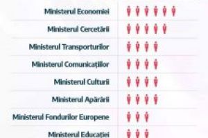 67 de ministri „colectati” in Guvernarea Instabilitatii PSD-ALDE