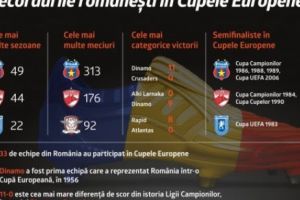 Recordurile româneşti în Cupele Europene (P)