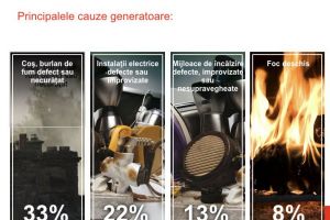 23 de incendii în ultimele săptămâni. 19 persoane decedate şi 26 rănite