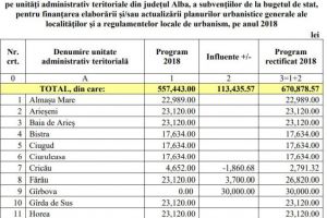 Rectificare bugetară: Circa 20.000 de euro vor fi alocaţi către patru primării din Alba – PROIECT în Consiliul Judeţean Alba