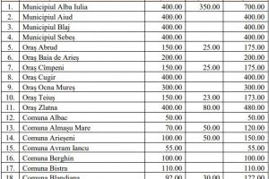Mai multe primării din Alba primesc aproape jumătate de milion de euro pentru programe de dezvoltare şi proiecte de infrastructură. LISTA – PROIECT