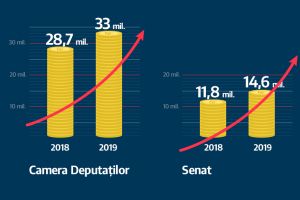 USR Arad: Pentru anii următori se anunţă îngheţări de salarii, iar banii de pensii speciale sunt o insultă pentru poporul român!