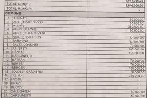 Consiliul Judeţean Prahova a aprobat repartizarea pe localităţi a sumelor defalcate din impozitul pe venit. Vezi LISTA
