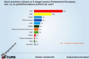PSD avariat serios de problemele interne, PNL nu reuşeşte sa-şi revină. Pro România în creştere uşoară. USR şi Cioloş nu conving – SONDAJ CURS