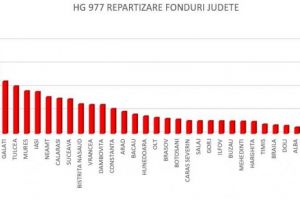 Deputatul Catalin Nechifor: Cum au fost repartizati banii din fondul de rezerva bugetara. Ce judete au incasat cele mai mari sume. Cati bani ar fi ajuns la Constanta