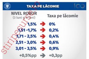 TAXA PE LĂCOMIE – Măsuri în premieră pentru 2019. Cadou din partea Guvernului