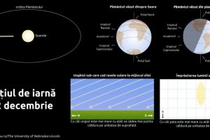 Cand va avea loc solstitiul de iarna 2018.Va fi cea mai scurta zi si cea mai lunga noapte a anului
