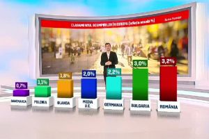De aproape un an, România conduce în clasamentul scumpirilor din UE. Produsele mai scumpe