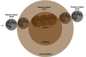 Eclipsă totală de Lună. Când se vede ”Luna sângerie”