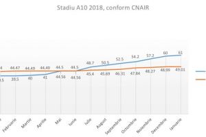 Autostrada Sebeş-Turda-Stadiul la finalul anului 2018: Progres de doar 5 la sută realizat în 2018 de constructorii lotului 2