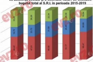 Bugetele serviciilor SECRETE. Răspunsul SRI la iniţiativa EVZ. Pe ce se CHELTUIE sume URIAȘE