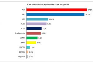 Sondaj INSCOP. Cu cine votaţi la europarlamentare? Clasamentul partidelor!