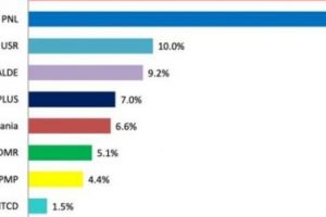 DEZASTRU pentru PSD. CĂDERE SPECTACULOASĂ în sondaje. Care este TOPUL în preferinţele electoratului
