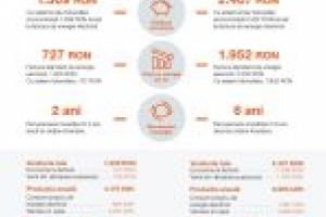Consumatorii de energie electrica interesati de sisteme fotovoltaice au acum la dispozitie o solutie la cheie si faragriji din partea CEZ Vanzare