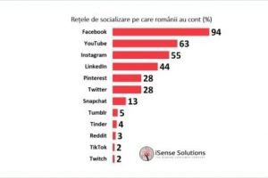 Studiu: Românii se trezesc direct cu ochii pe social media