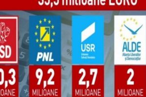 Bugetul de stat a fost GENEROS cu partidele. CADOUL de zeci de milioane de euro