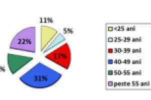 Statistica ingrijoratoare / Ce se intampla cu somajul la nivelul judetului Braila?