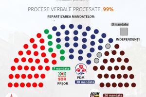 Rezultatul alegerilor din Republica Moldova. Toţi spun că au câştigat, dar nimeni nu poate forma de unul singur guvernul