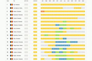 Iaşul, cel mai poluat oraş din România, Bacăul, pe locul 16