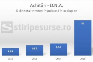 Adevărata eficienţă a structurilor specializate: Cât costă un inculpat şi un condamnat la DNA şi DIICOT