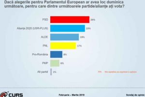 SONDAJ CURS în Bucureşti: Dezastru pentru PSD şi PNL. Alianţa 2020 (USR-PLUS) vine tare din spate