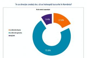 Sondaj INSCOP: Peste 70% dintre români consideră că direcţia în care se îndreaptă ţara este greşită