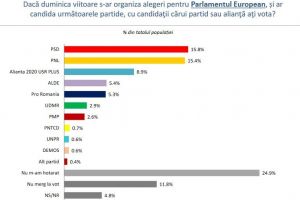 Cu cine aţi vota dacă duminică ar fi alegeri parlamentare? PSD şi PNL, foarte aproape în sondaje