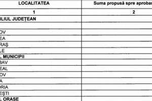 Cum s-au împărţit, pe localităţi, banii din cota de TVA