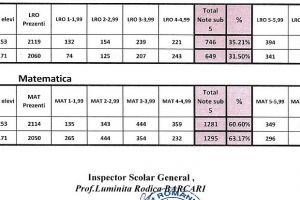 Ialomiţa: Rezultate simulare Evaluare Naţională