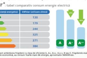 Cum să descifrezi clasele de consum ale electrocasnicelor mari