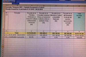 TM2021, între promisiuni şi finanţări. Lista lui Robu cu banii încasaţi de asociaţie