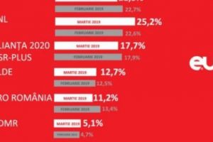 Dezastru pentru PSD. Partidul lui Dragnea, la pâmânt. Cifrele care spun totul
