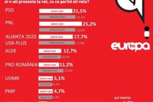 Lovitură dură primită de PSD din partea electoratului . Social –democraţii coboară spectaculos în sondaje