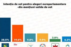 Sondaj IMAS. Ce partid a crescut colosal în procente. PSD pierde teren