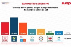 Ultimul sondaj IMAS înainte de alegeri: PNL, pe primul loc, cu 28,5%. PSD, la mare distanţă în spatele liberalilor