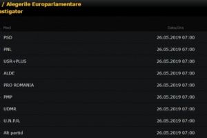 Casele de pariuri dau PSD castigatorul alegerilor europarlamentare