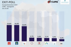 Exit poll europarlamentare: Trei formaţiuni, umăr la umăr