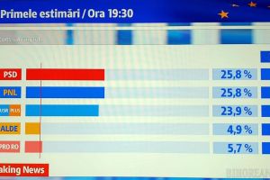 Umăr la umăr, la exit-poll: PSD are 25,8%, la egalitate cu PNL 25,8%. USR are 23,9%.