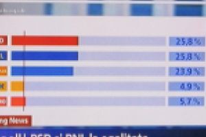 Exit-poll la alegerile europarlamentare din 26 mai: PSD- 25,8%, PNL-25,8%, USR-PLUS- 23,9%