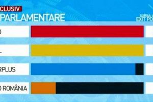 Rezultate exit-poll-ului Curs-Avangarde: PSD, cel mai slab scor din istorie. USR PLUS, surpriza alegerilor, iar PNL la nivelul aşteptărilor